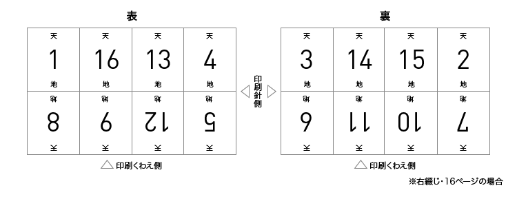 面付け図